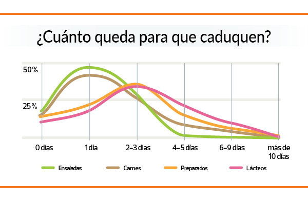 gráfico alimentos a punto de caducar en los supermercados
